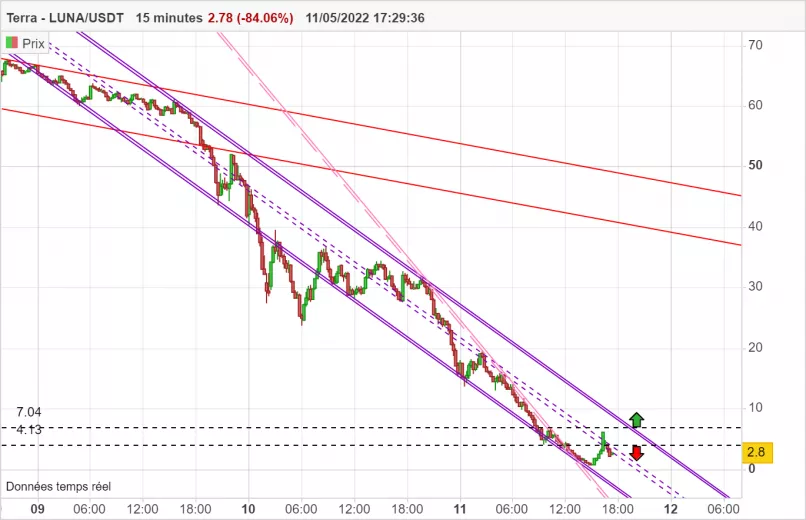 TERRA - LUNA/USDT - 15 min.