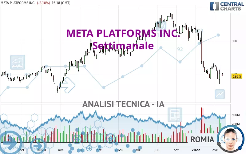 META PLATFORMS INC. - Wöchentlich