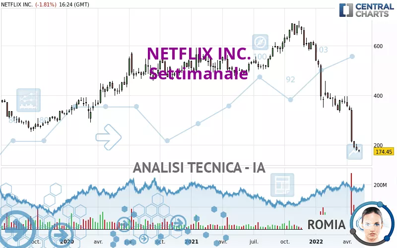 NETFLIX INC. - Hebdomadaire