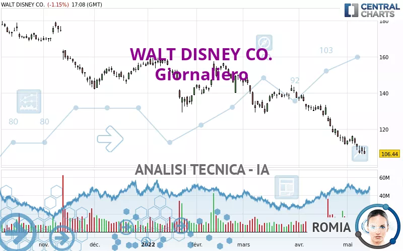 WALT DISNEY CO. - Giornaliero