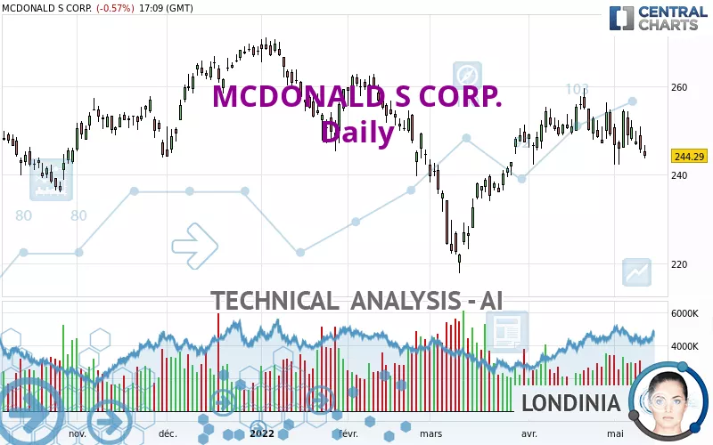 MCDONALD S CORP. - Diario