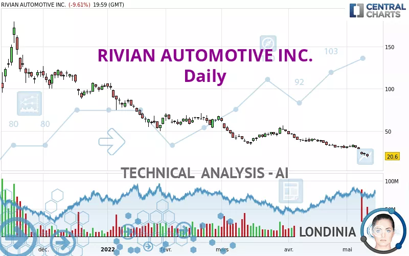 RIVIAN AUTOMOTIVE INC. - Daily