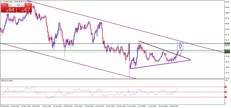 AUD/JPY - Dagelijks