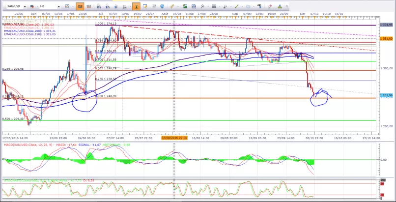 GOLD - USD - Monatlich