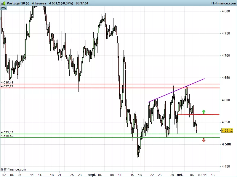 PSI20 INDEX - 4H