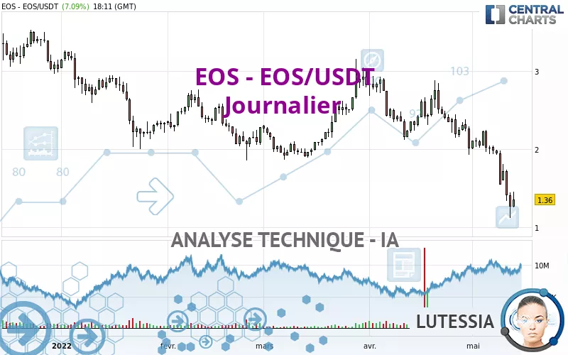 EOS - EOS/USDT - Journalier