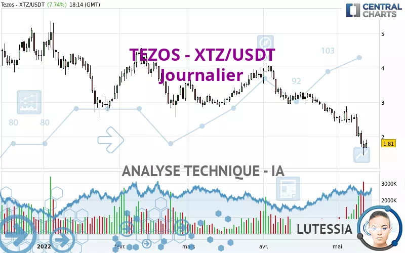 TEZOS - XTZ/USDT - Journalier