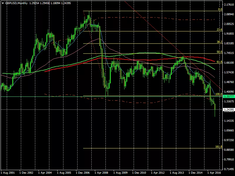 GBP/USD - Maandelijks