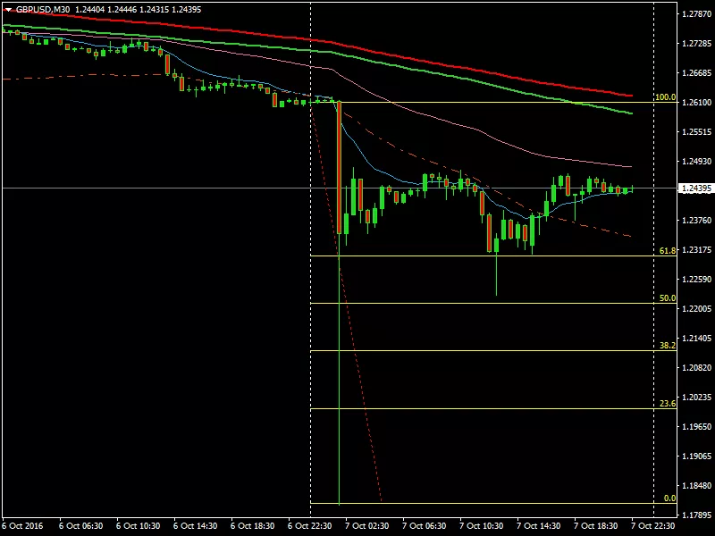 GBP/USD - 30 min.