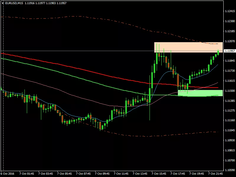 EUR/USD - 15 min.