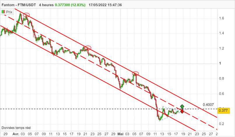 FANTOM - FTM/USDT - 4H