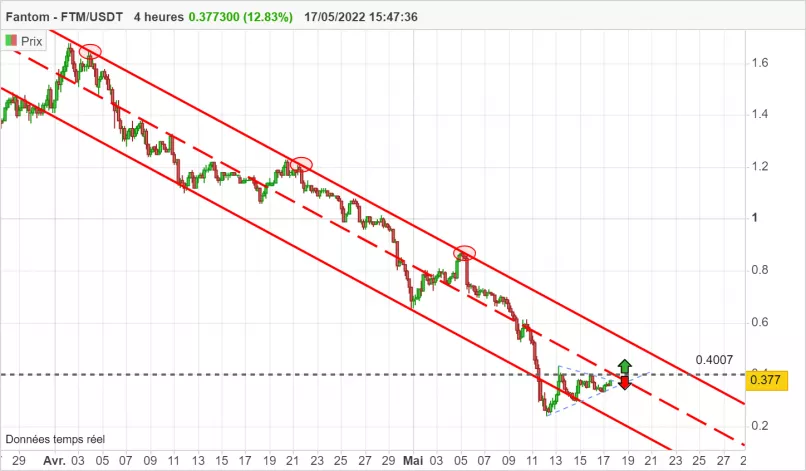 FANTOM - FTM/USDT - 4H