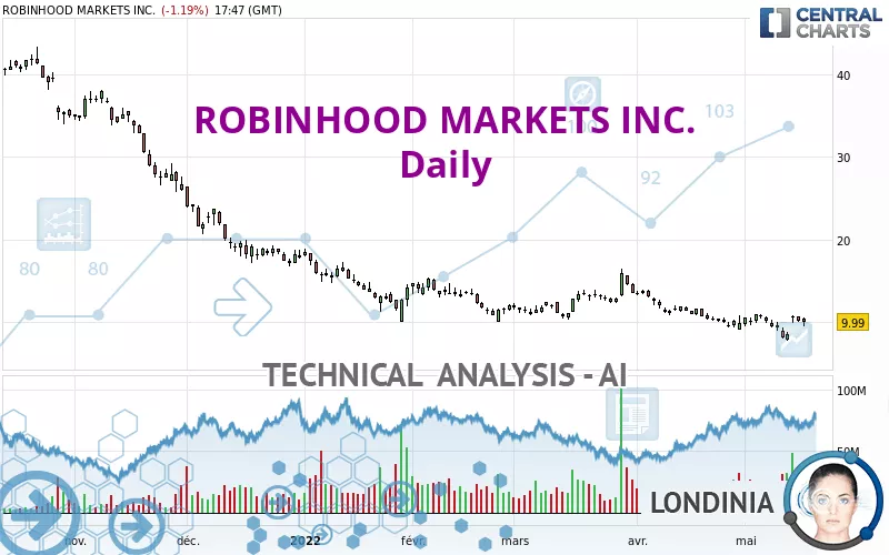 ROBINHOOD MARKETS INC. - Daily