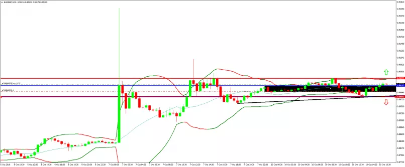 EUR/GBP - 30 min.