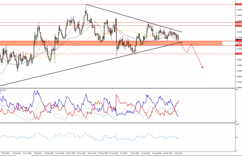 EUR/USD - Daily