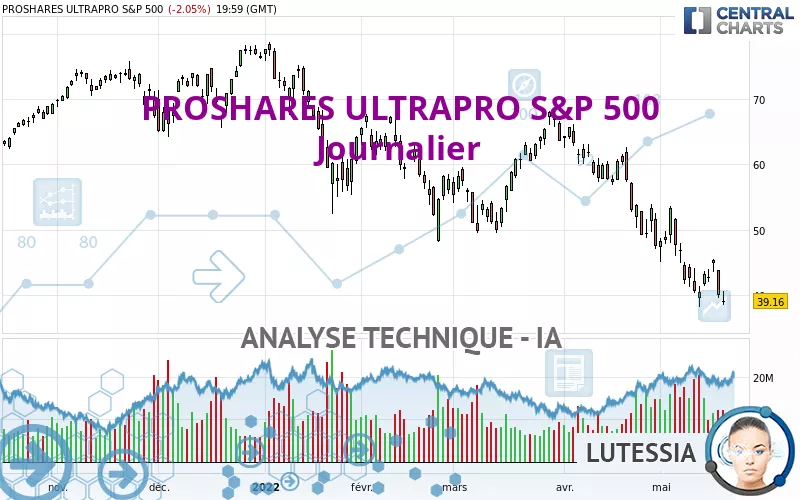 PROSHARES ULTRAPRO S&amp;P 500 - Diario