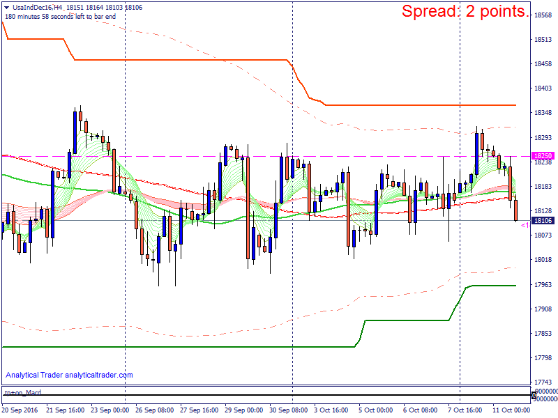 DOW JONES INDUSTRIAL AVERAGE - 4 uur