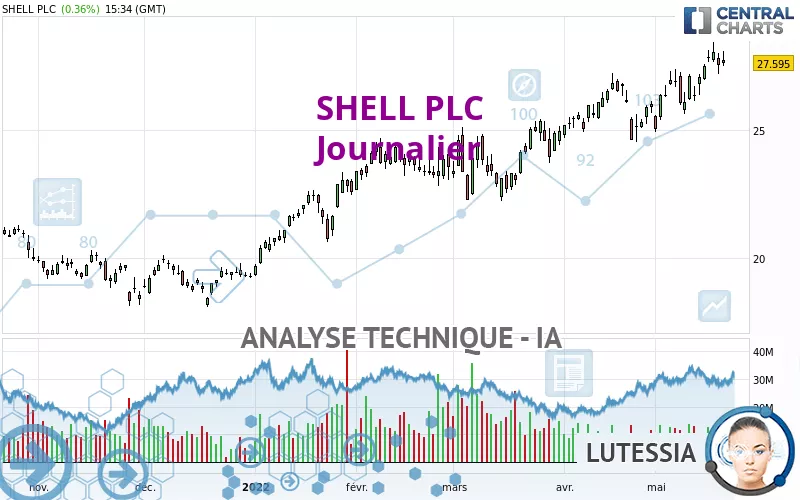 SHELL PLC - Journalier