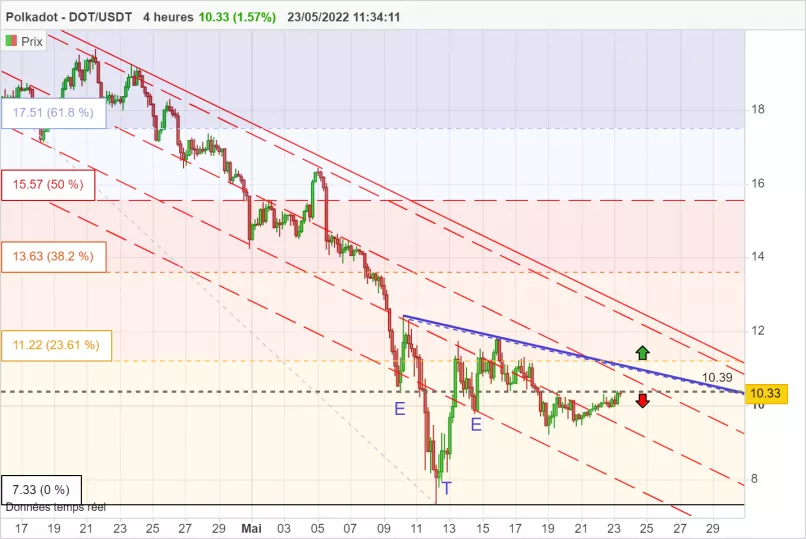 POLKADOT - DOT/USDT - 4H