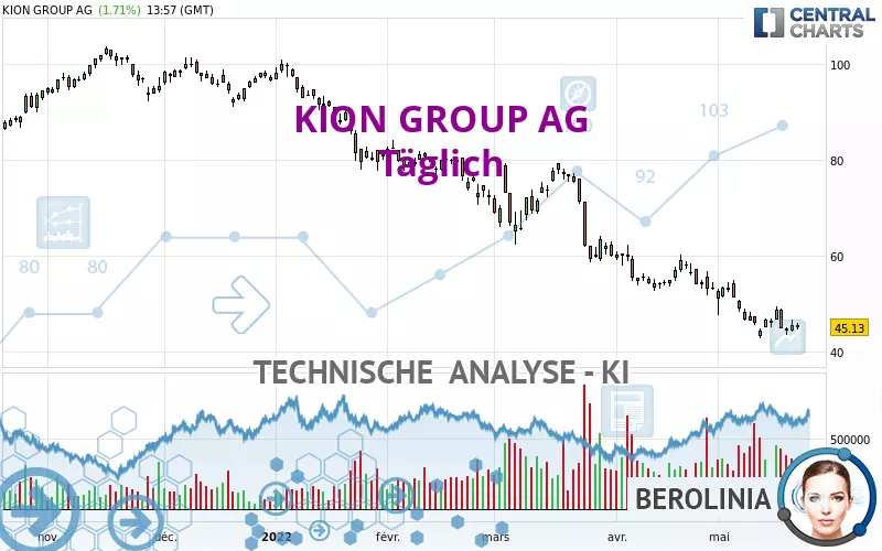 KION GROUP AG - Täglich