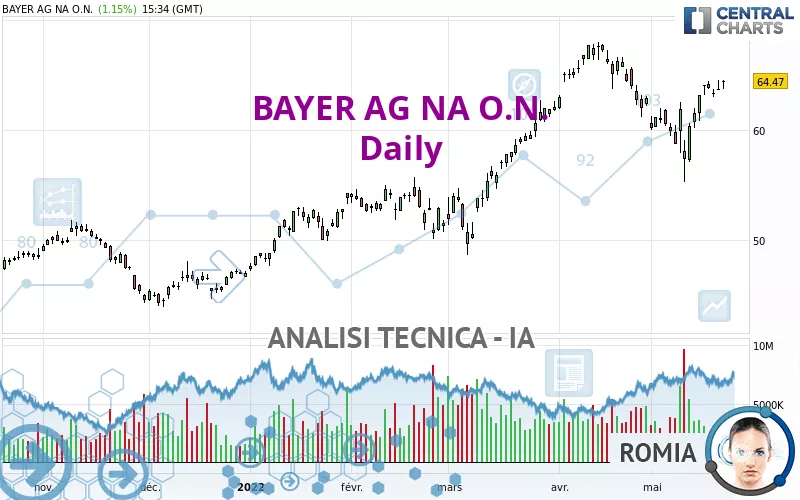 BAYER AG NA O.N. - Giornaliero