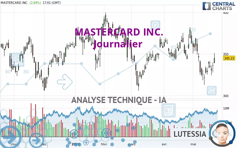 MASTERCARD INC. - Dagelijks