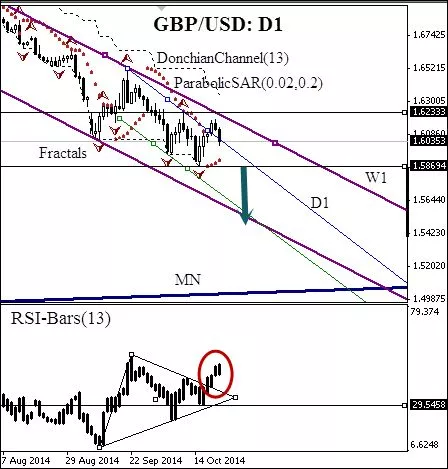 GBP/USD - Täglich