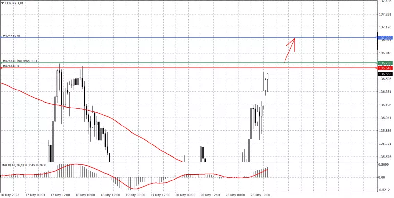 EUR/JPY - 1H