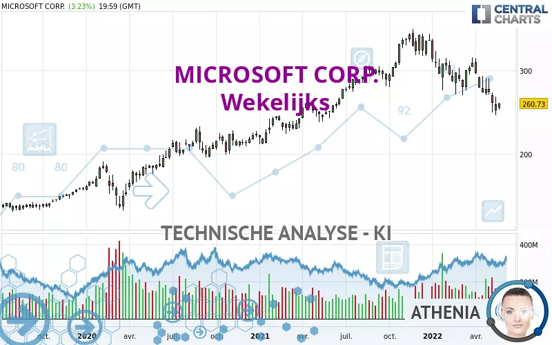 MICROSOFT CORP. - Wekelijks