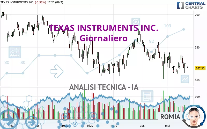 TEXAS INSTRUMENTS INC. - Giornaliero