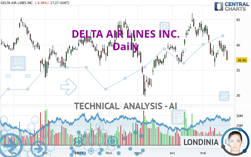 DELTA AIR LINES INC. - Journalier