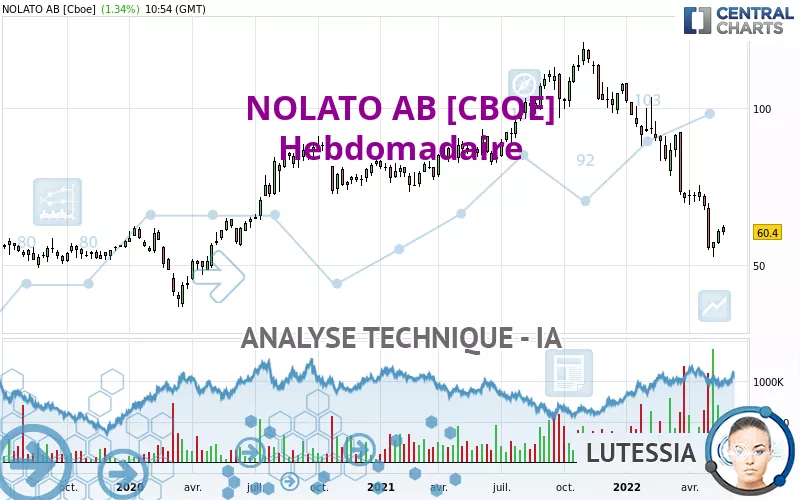 NOLATO AB [CBOE] - Hebdomadaire