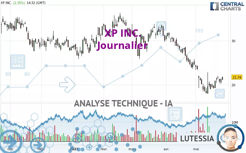 XP INC. - Journalier