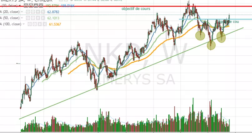 IMERYS - Weekly