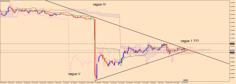 EUR/CHF - Settimanale