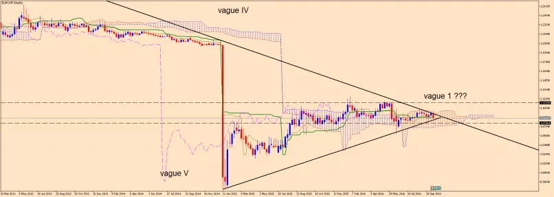 EUR/CHF - Weekly