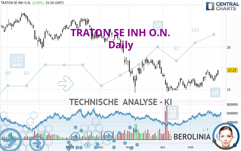 TRATON SE INH O.N. - Giornaliero