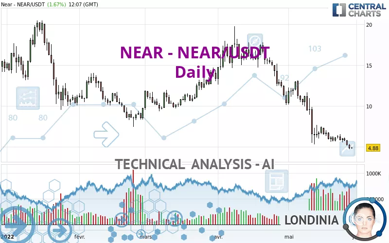 NEAR - NEAR/USDT - Daily