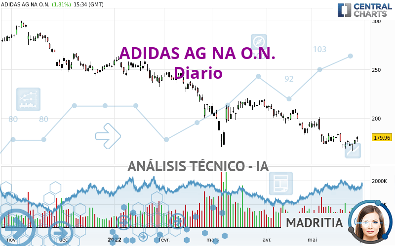 ADIDAS AG NA O.N. - Diario