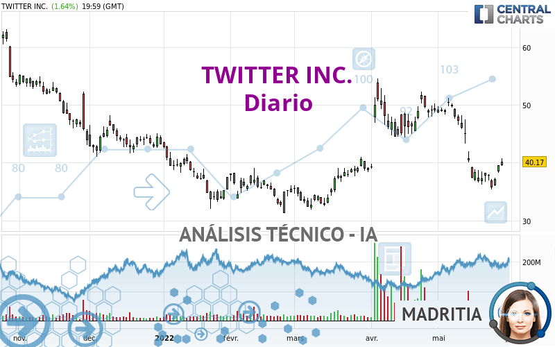 TWITTER INC. - Dagelijks