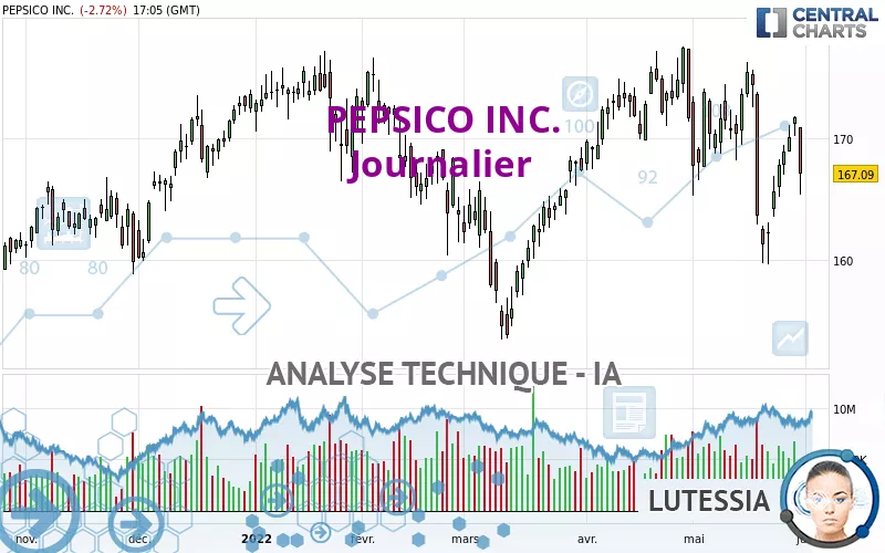 PEPSICO INC. - Dagelijks