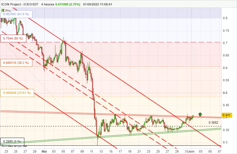 ICON PROJECT - ICX/USDT - 4H