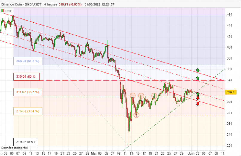 BINANCE COIN - BNB/USDT - 4 Std.