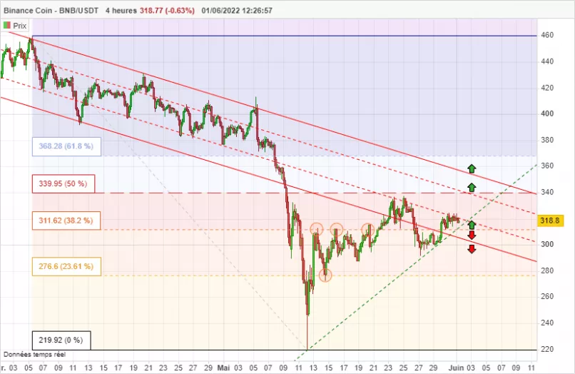 BINANCE COIN - BNB/USDT - 4 uur