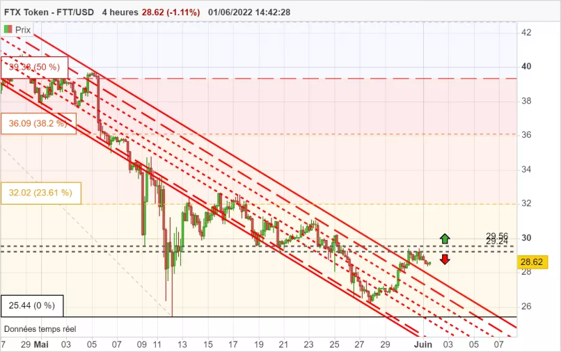 FTX TOKEN - FTT/USD - 4H