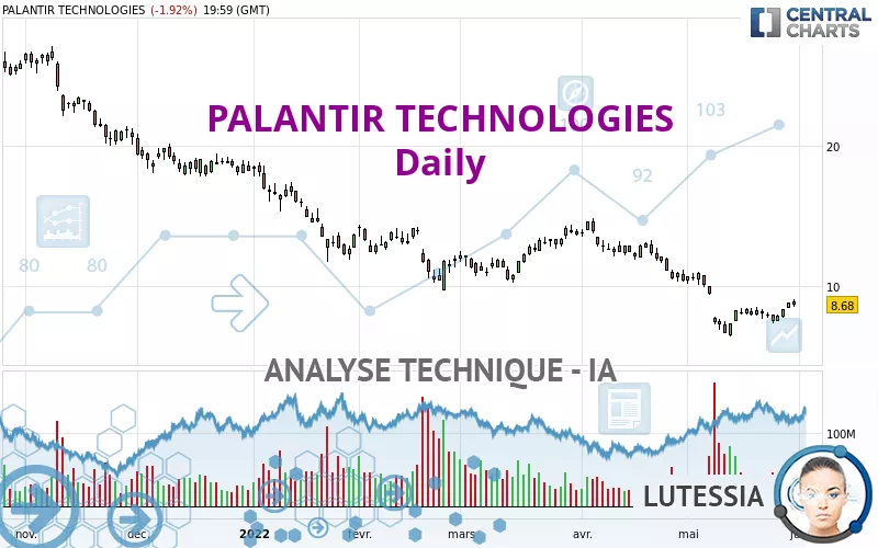 PALANTIR TECHNOLOGIES - Giornaliero