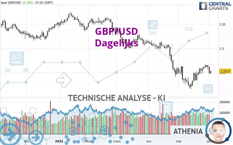 GBP/USD - Dagelijks