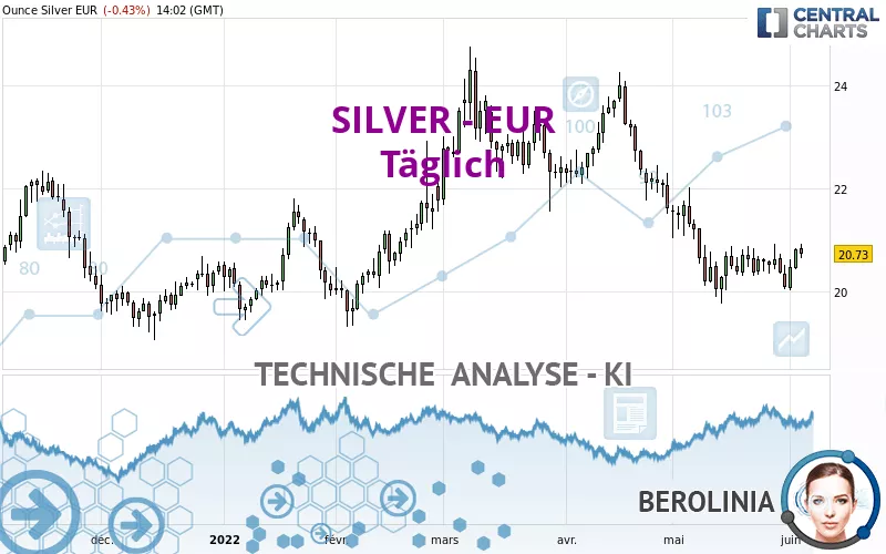 SILVER - EUR - Täglich