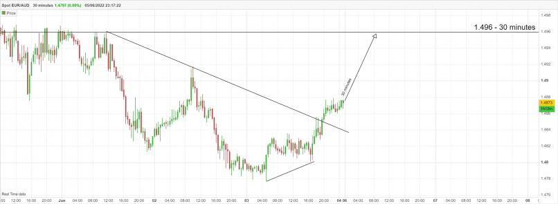 EUR/AUD - 30 min.