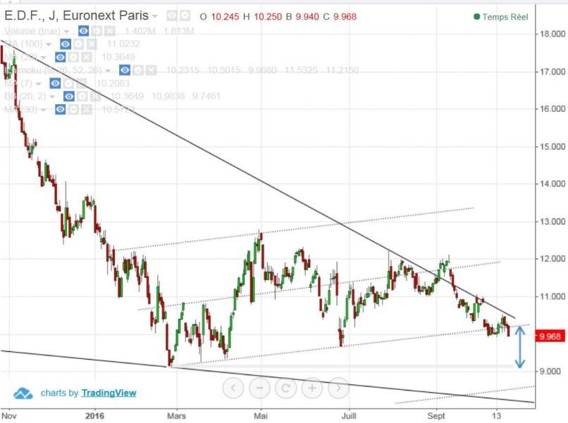 EDF - Journalier